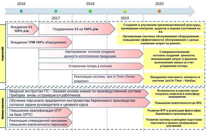 Концепция развития Производственной системы на 2016-2020 гг. 1