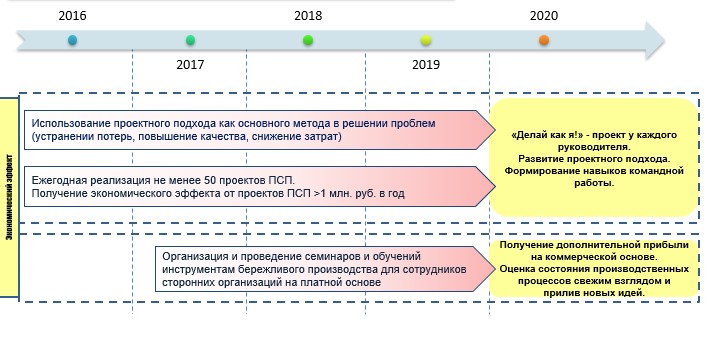 Концепция развития Производственной системы на 2016-2020 гг. 2